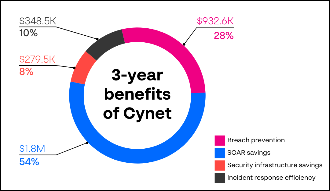 3 YEAR BANEFITS CYNET