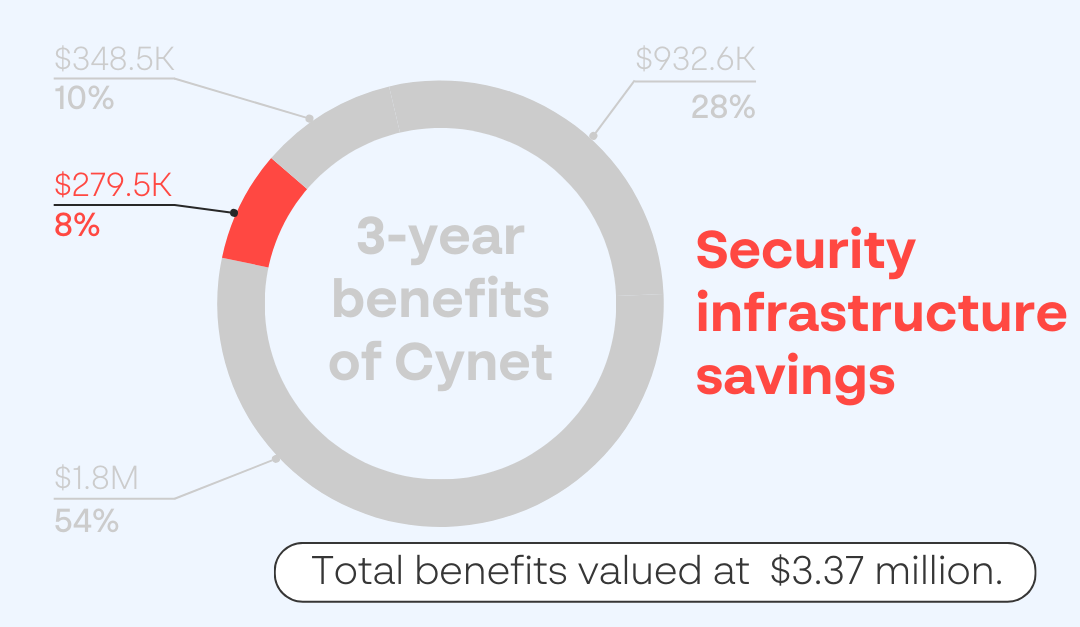 SECURITY INFRASTUCTURE SAVING CYBET