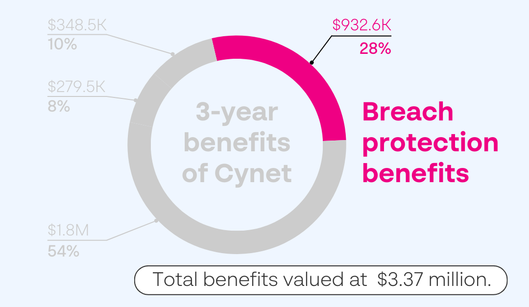 BREACH PROTECTION BENEFITS Cynet