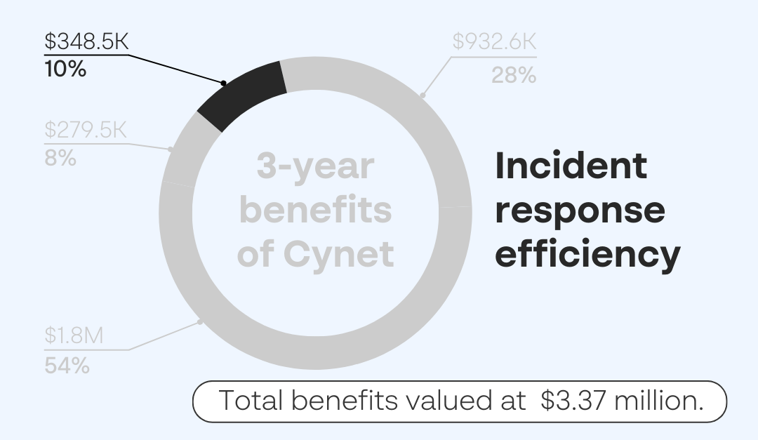 INCIDENT RESPONSE EFFICIENCY Cynet