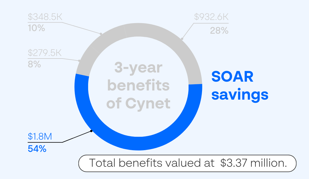 SOAR SAVINGS Cynet