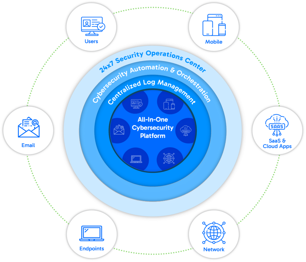 Cynet All-in-One-Platform-Circles