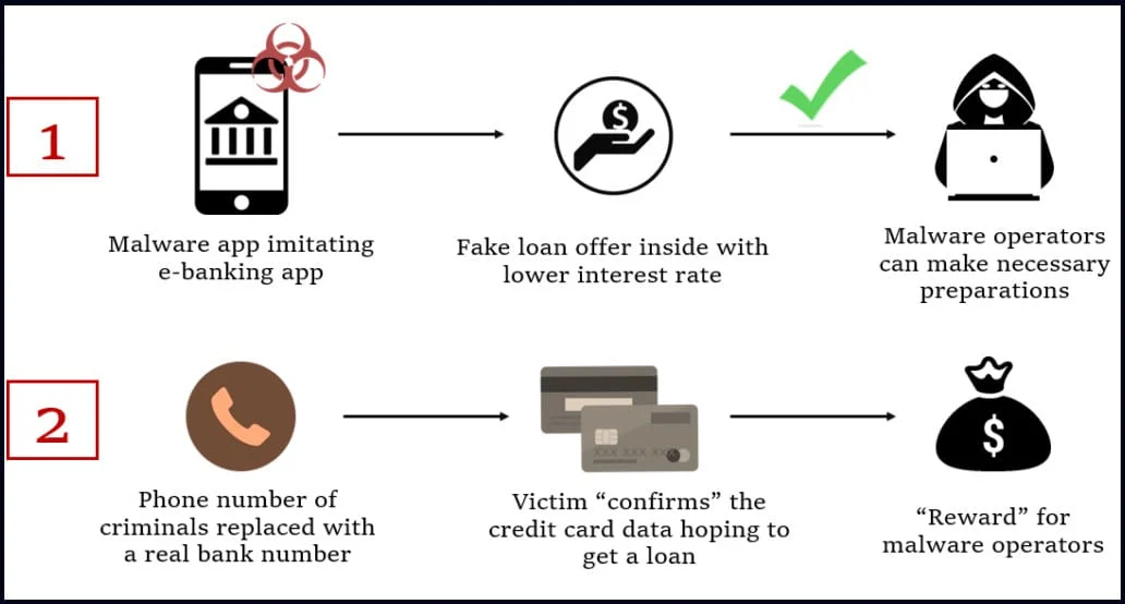 Android FakeCalls attack diagram